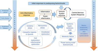 A Natural History of Disease Framework for Improving the Prevention, Management, and Research on Post-viral Fatigue Syndrome and Other Forms of Myalgic Encephalomyelitis/Chronic Fatigue Syndrome